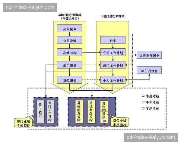 绩效考核体系改革 引导长期价值创造